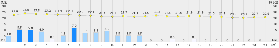 中甑(>2015年06月09日)のアメダスグラフ