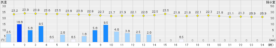 川内(>2015年06月09日)のアメダスグラフ