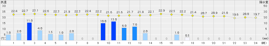 溝辺(>2015年06月09日)のアメダスグラフ