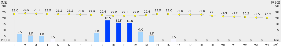 東市来(>2015年06月09日)のアメダスグラフ