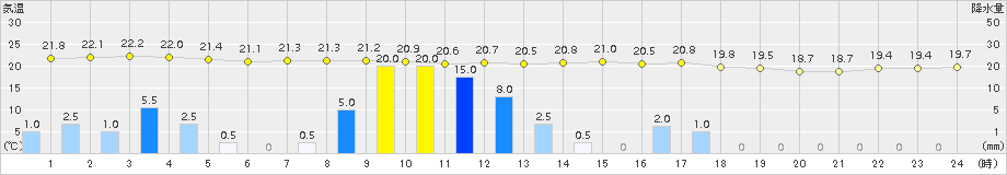 牧之原(>2015年06月09日)のアメダスグラフ