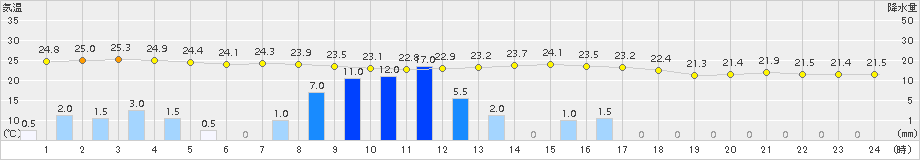 鹿児島(>2015年06月09日)のアメダスグラフ