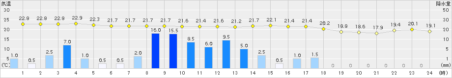 輝北(>2015年06月09日)のアメダスグラフ