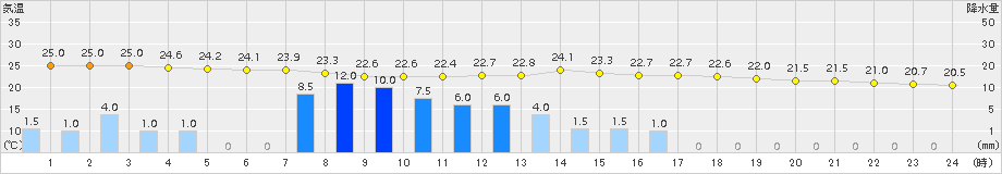 加世田(>2015年06月09日)のアメダスグラフ