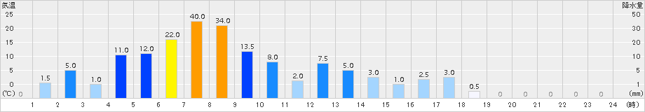 吉ケ別府(>2015年06月09日)のアメダスグラフ