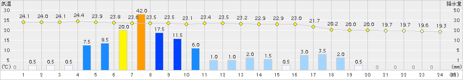 志布志(>2015年06月09日)のアメダスグラフ