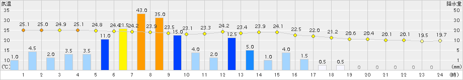 喜入(>2015年06月09日)のアメダスグラフ