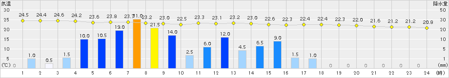 枕崎(>2015年06月09日)のアメダスグラフ