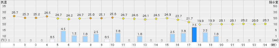 内之浦(>2015年06月09日)のアメダスグラフ