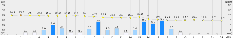 田代(>2015年06月09日)のアメダスグラフ