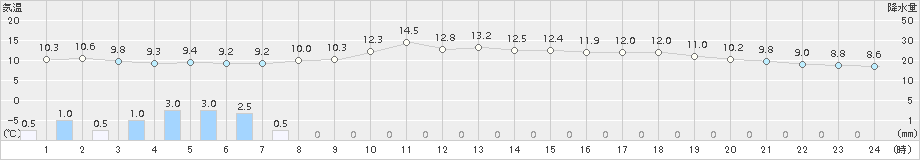 厚床(>2015年06月10日)のアメダスグラフ