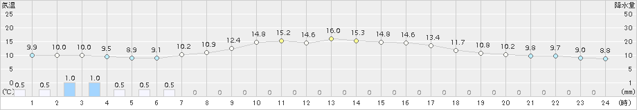 太田(>2015年06月10日)のアメダスグラフ
