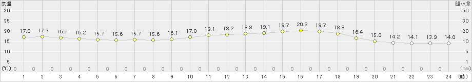 岩見三内(>2015年06月10日)のアメダスグラフ