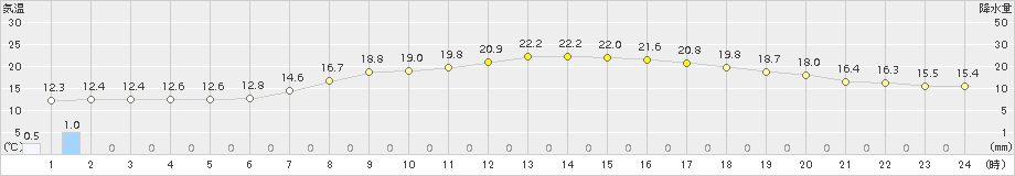 軽米(>2015年06月10日)のアメダスグラフ