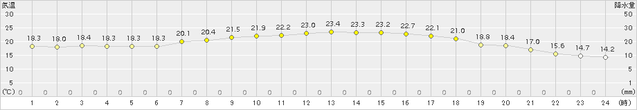 花巻(>2015年06月10日)のアメダスグラフ