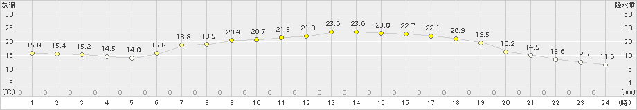 大迫(>2015年06月10日)のアメダスグラフ