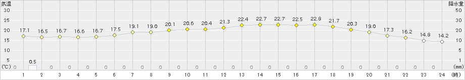 若柳(>2015年06月10日)のアメダスグラフ