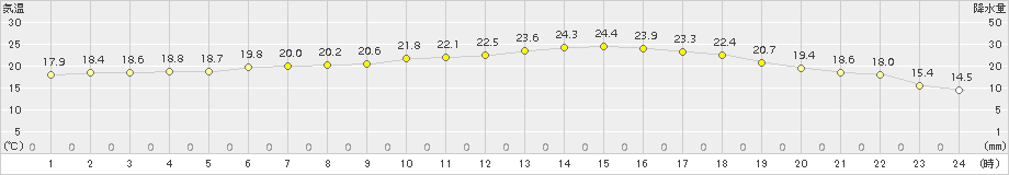 江刺(>2015年06月10日)のアメダスグラフ