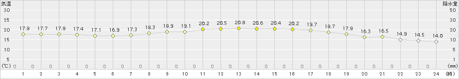 浜中(>2015年06月10日)のアメダスグラフ