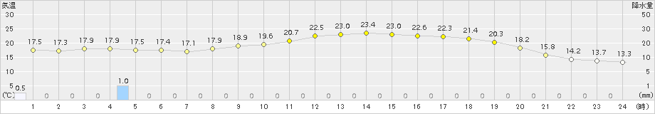 新庄(>2015年06月10日)のアメダスグラフ