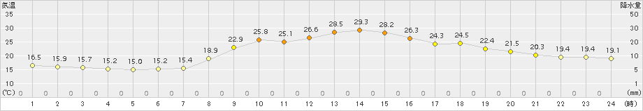 大子(>2015年06月10日)のアメダスグラフ