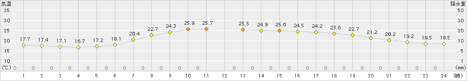 小田原(>2015年06月10日)のアメダスグラフ