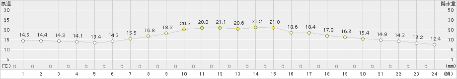 信濃町(>2015年06月10日)のアメダスグラフ