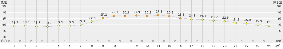 三島(>2015年06月10日)のアメダスグラフ