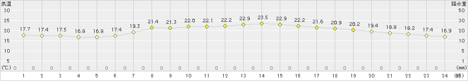 氷見(>2015年06月10日)のアメダスグラフ