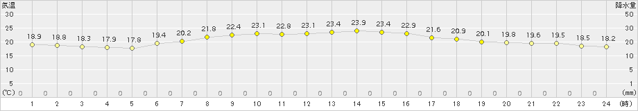 伏木(>2015年06月10日)のアメダスグラフ