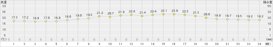 越廼(>2015年06月10日)のアメダスグラフ