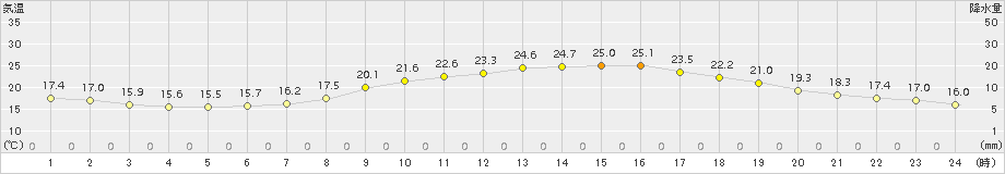 今庄(>2015年06月10日)のアメダスグラフ