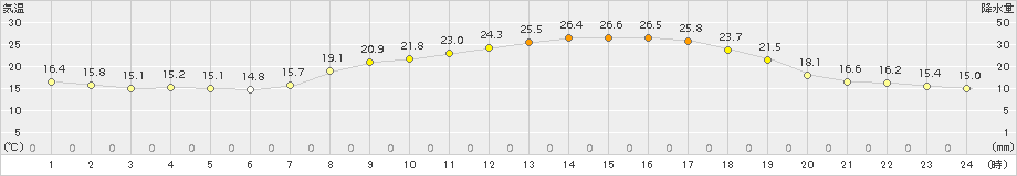 信楽(>2015年06月10日)のアメダスグラフ