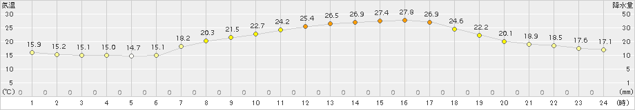 能勢(>2015年06月10日)のアメダスグラフ