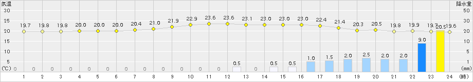 人吉(>2015年06月10日)のアメダスグラフ