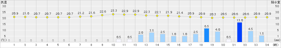 川内(>2015年06月10日)のアメダスグラフ