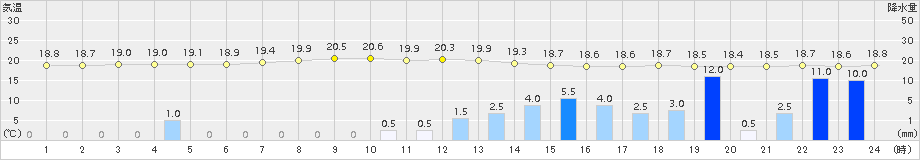 輝北(>2015年06月10日)のアメダスグラフ