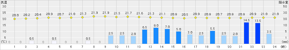 喜入(>2015年06月10日)のアメダスグラフ