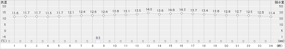 神恵内(>2015年06月11日)のアメダスグラフ