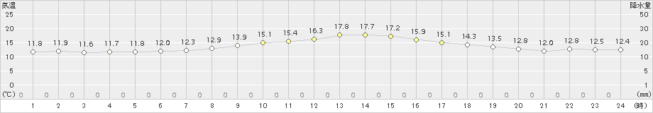 蘭越(>2015年06月11日)のアメダスグラフ