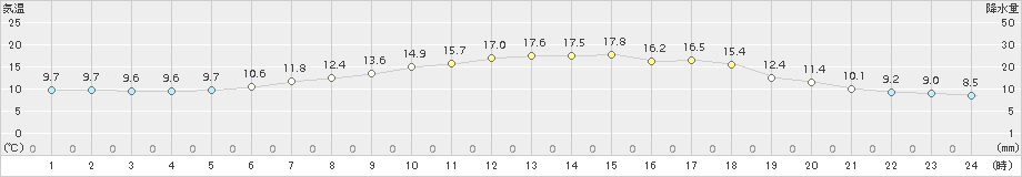 真狩(>2015年06月11日)のアメダスグラフ