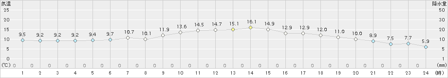 標茶(>2015年06月11日)のアメダスグラフ