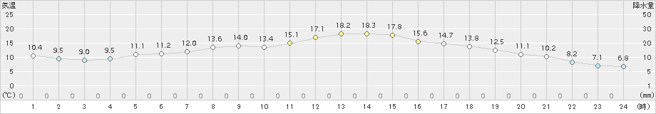 鶴居(>2015年06月11日)のアメダスグラフ