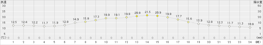 長万部(>2015年06月11日)のアメダスグラフ