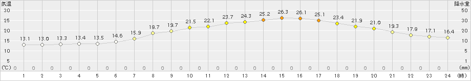 鹿角(>2015年06月11日)のアメダスグラフ