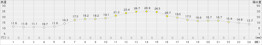 普代(>2015年06月11日)のアメダスグラフ