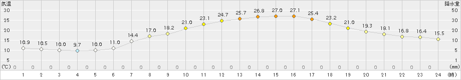 差首鍋(>2015年06月11日)のアメダスグラフ