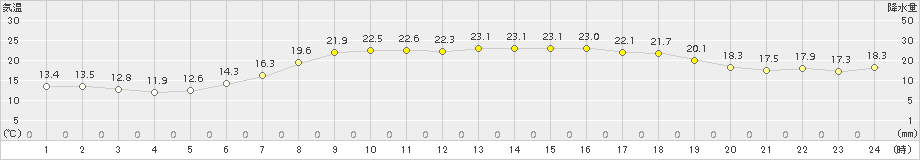 浜中(>2015年06月11日)のアメダスグラフ