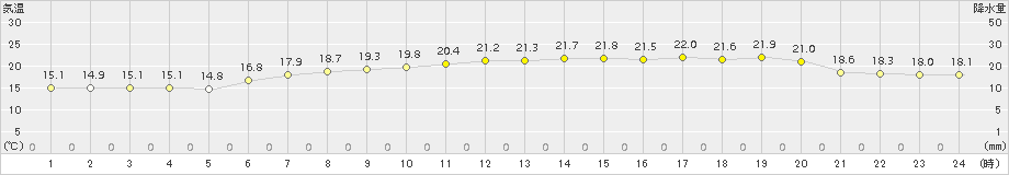 鼠ケ関(>2015年06月11日)のアメダスグラフ