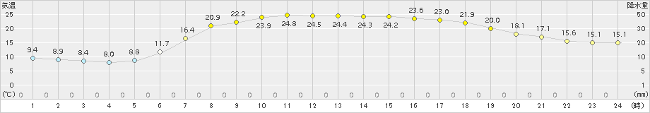 飯舘(>2015年06月11日)のアメダスグラフ